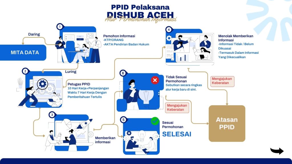 Ilustrasi Pengajuan Permohonan Informasi