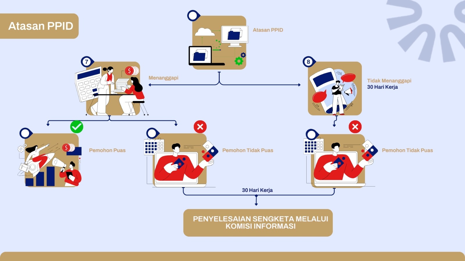 Bagan Alur Proses Pengaduan